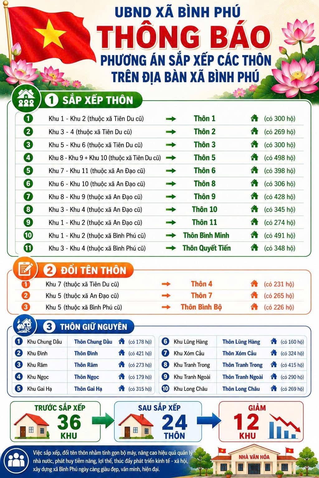 THÔNG BÁO: UBND XÃ THÔNG BÁO PHƯƠNG ÁN SẮP XẾP CÁC THÔN TRÊN ĐỊA BÀN XÃ BÌNH PHÚ.